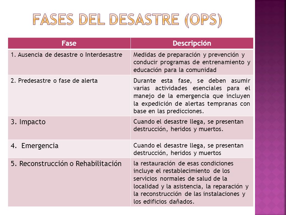 Fases del desastre (ops)