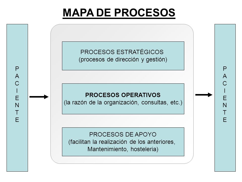 MAPA DE PROCESOS P A C I E N T P A C I E N T PROCESOS ESTRATÉGICOS