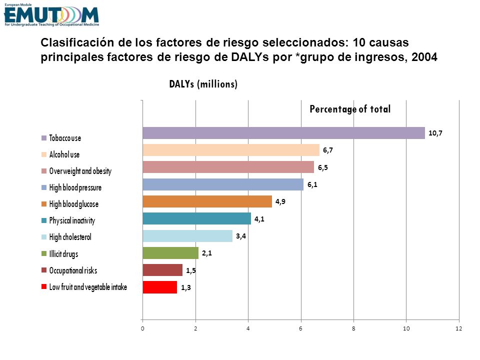 Clasificación de los factores de riesgo seleccionados: 10 causas principales factores de riesgo de DALYs por *grupo de ingresos, 2004