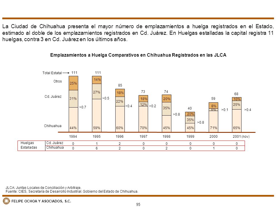 La Ciudad de Chihuahua presenta el mayor número de emplazamientos a huelga registrados en el Estado, estimado al doble de los emplazamientos registrados en Cd. Juárez. En Huelgas estalladas la capital registra 11 huelgas, contra 3 en Cd. Juárez en los últimos años.