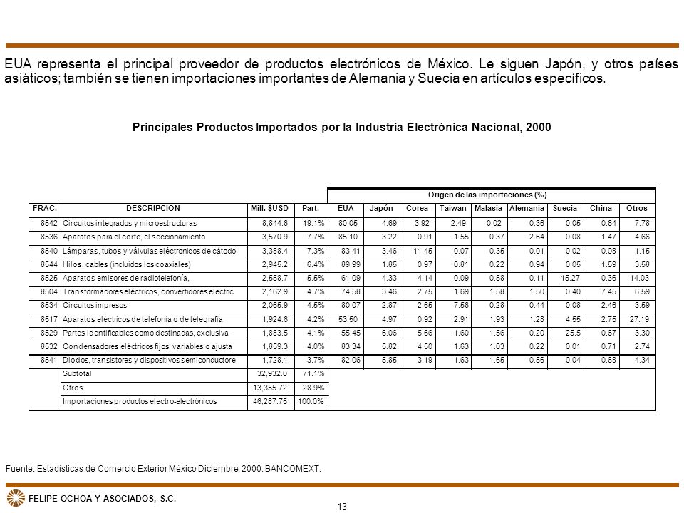 EUA representa el principal proveedor de productos electrónicos de México. Le siguen Japón, y otros países asiáticos; también se tienen importaciones importantes de Alemania y Suecia en artículos específicos.