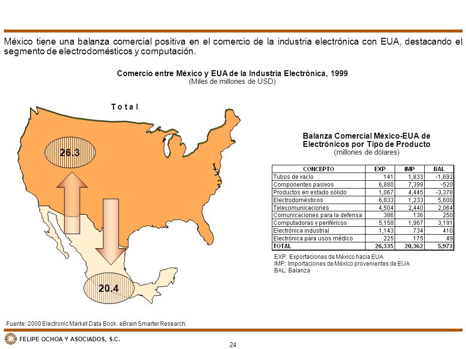 México tiene una balanza comercial positiva en el comercio de la industria electrónica con EUA, destacando el segmento de electrodomésticos y computación.
