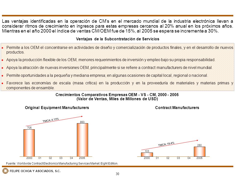 Las ventajas identificadas en la operación de CM’s en el mercado mundial de la industria electrónica llevan a considerar ritmos de crecimiento en ingresos para estas empresas cercanos al 20% anual en los próximos años. Mientras en el año 2000 el índice de ventas CM/OEM fue de 15%, al 2005 se espera se incremente a 30%.