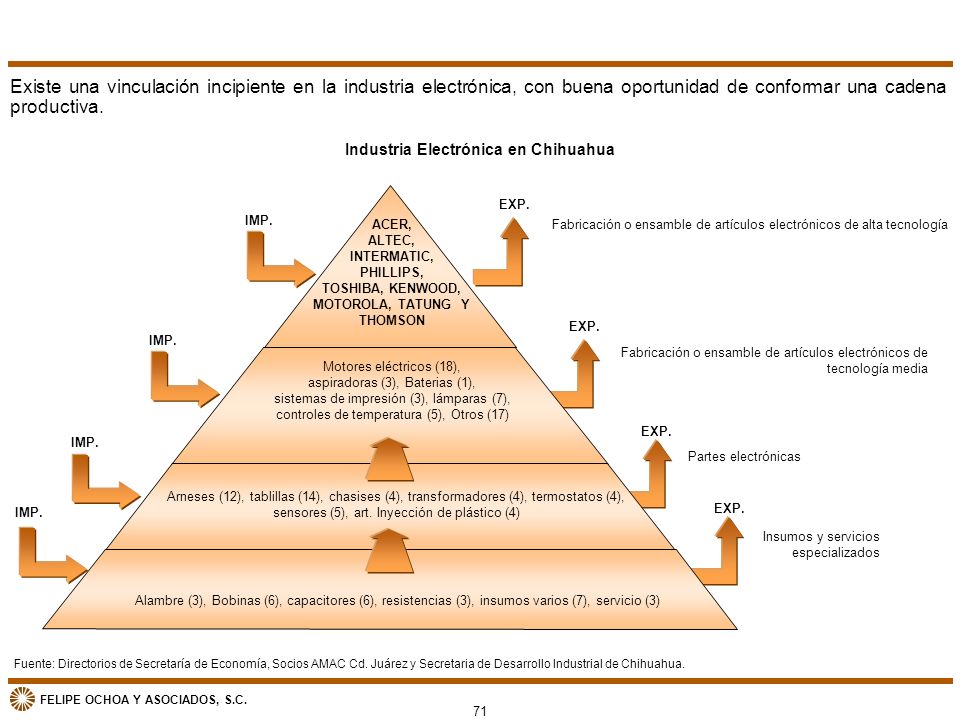 Existe una vinculación incipiente en la industria electrónica, con buena oportunidad de conformar una cadena productiva.