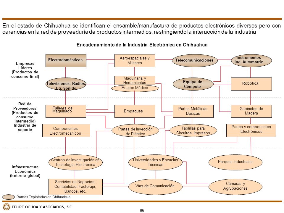 En el estado de Chihuahua se identifican el ensamble/manufactura de productos electrónicos diversos pero con carencias en la red de proveeduría de productos intermedios, restringiendo la interacción de la industria