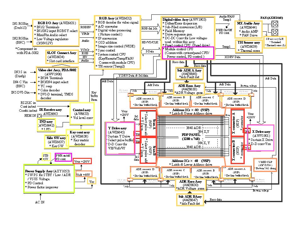 POWER SUPPLY Power supply assy consists of mainly 4 switching DC-DC converters.