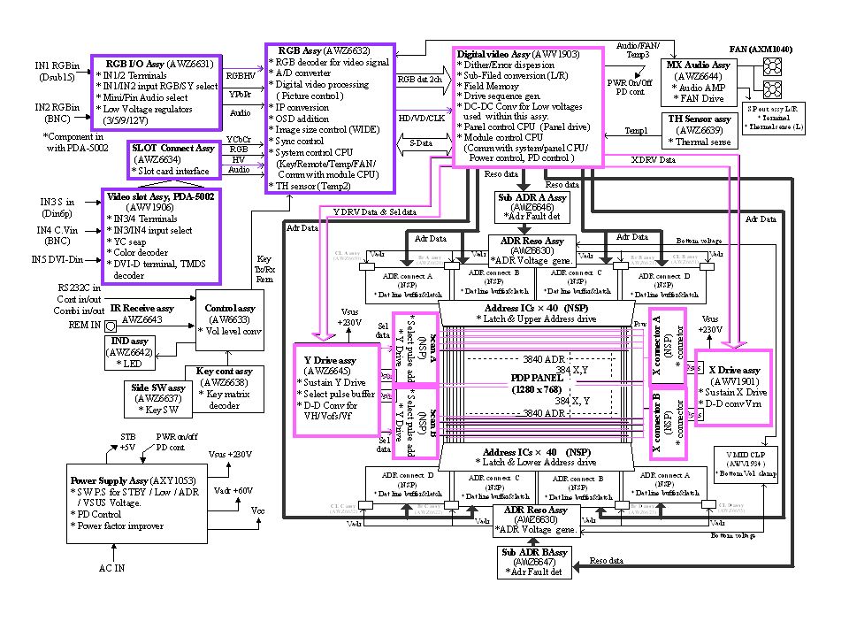 Drive route Digital video assy. Mater CLK generated at this assy is used to generate drive sequence patterns (Y Drv data/X Drv data/Sel data).