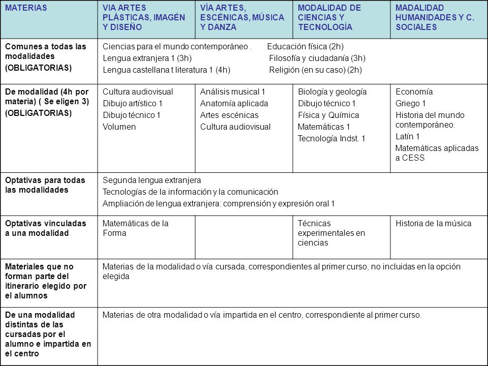 MATERIAS VIA ARTES PLÁSTICAS, IMAGÉN Y DISEÑO. VÍA ARTES, ESCÉNICAS, MÚSICA Y DANZA. MODALIDAD DE CIENCIAS Y TECNOLOGÍA.