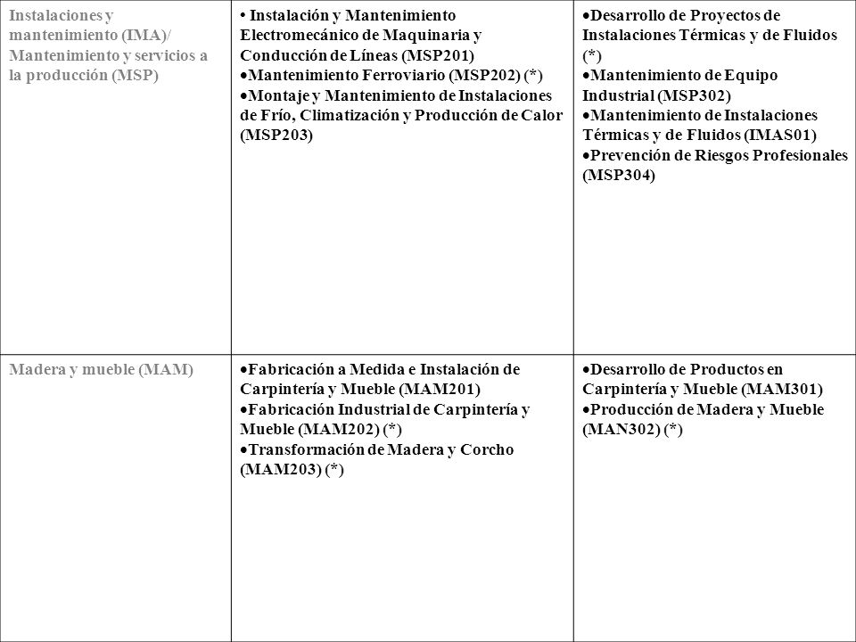 Instalaciones y mantenimiento (IMA)/ Mantenimiento y servicios a la producción (MSP)