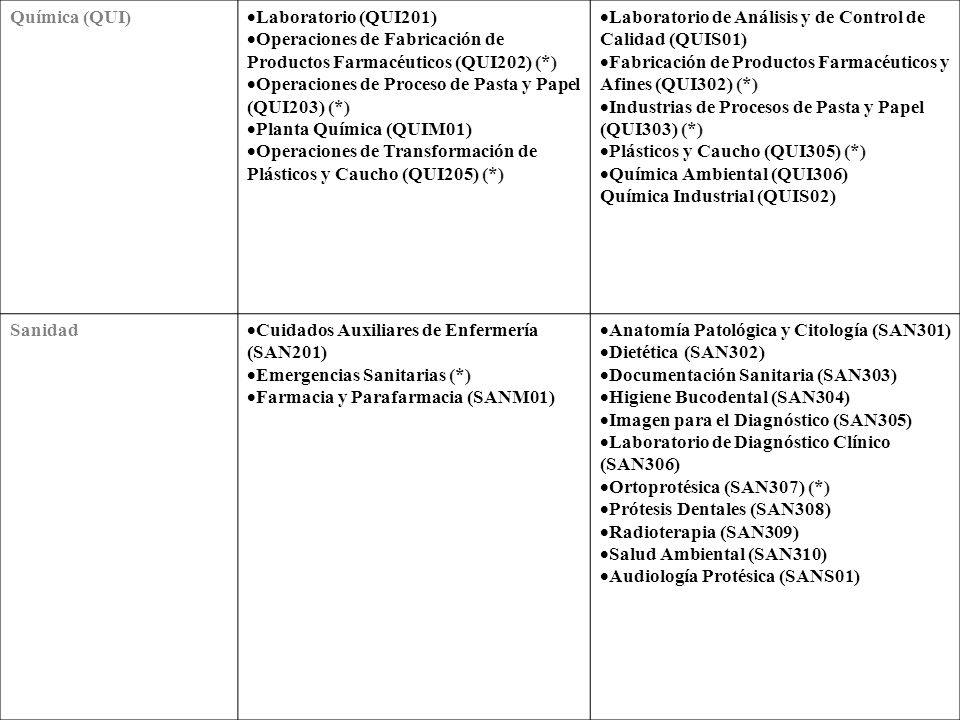 Química (QUI) Laboratorio (QUI201) Operaciones de Fabricación de Productos Farmacéuticos (QUI202) (*)