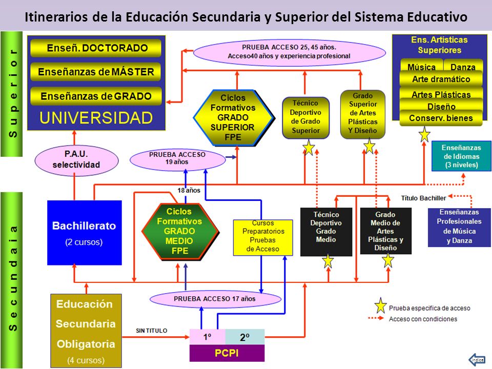 Itinerarios de la Educación Secundaria y Superior del Sistema Educativo
