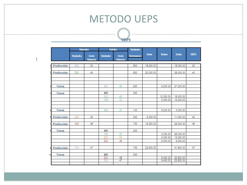 METODO UEPS UEPS Producción Venta Entradas Salidas Unidades Debe Haber