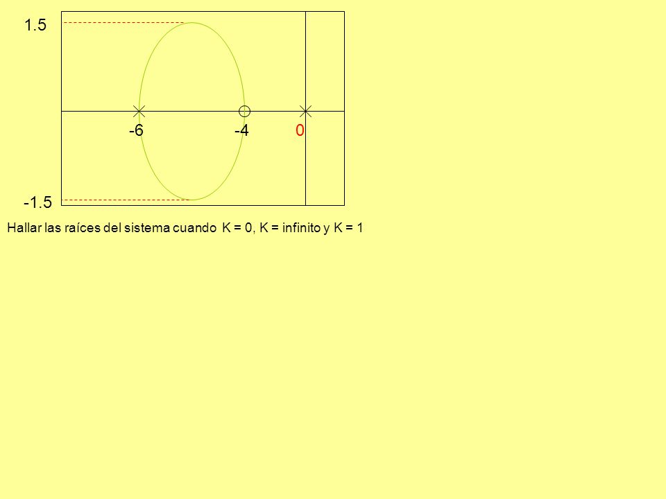 Hallar las raíces del sistema cuando K = 0, K = infinito y K = 1