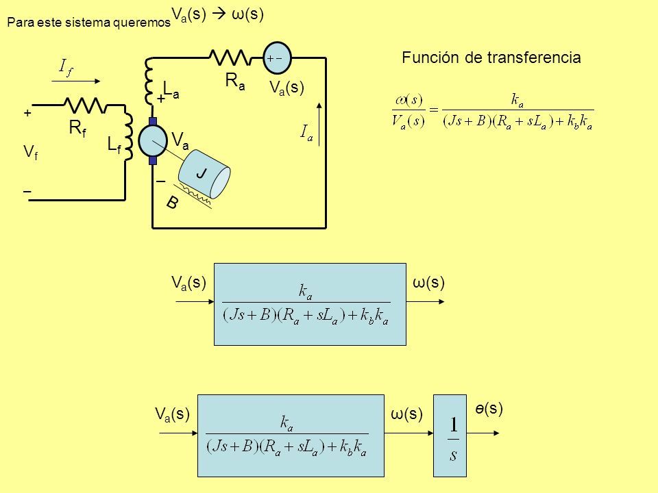 Ra La Va Rf Lf Va(s)  ω(s) Función de transferencia Va(s) + – Vf J B