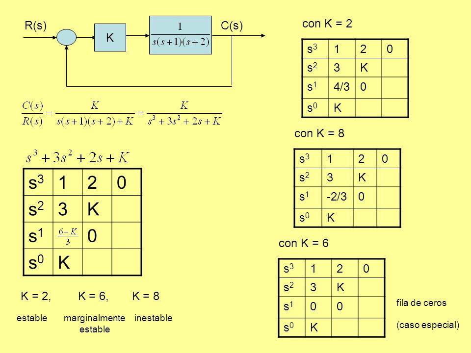 s3 1 2 s2 3 K s1 s0 R(s) C(s) K con K = 2 s3 1 2 s2 3 K s1 4/3 s0