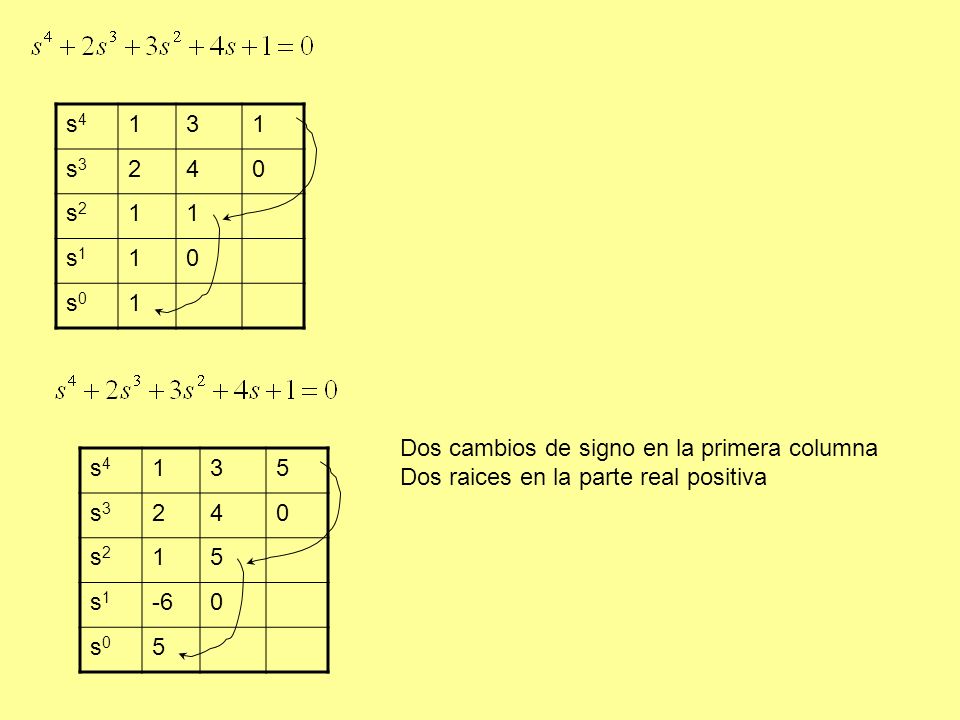 s s s2. s1. s0. Dos cambios de signo en la primera columna. Dos raices en la parte real positiva.