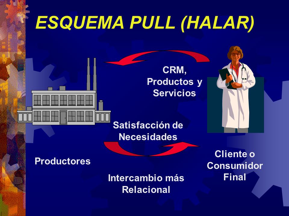 ESQUEMA PULL (HALAR) CRM, Productos y Servicios