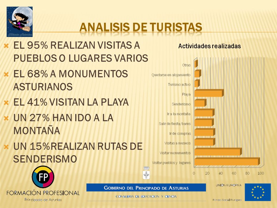 ANALISIS DE TURISTAS EL 95% REALIZAN VISITAS A PUEBLOS O LUGARES VARIOS. EL 68% A MONUMENTOS ASTURIANOS.