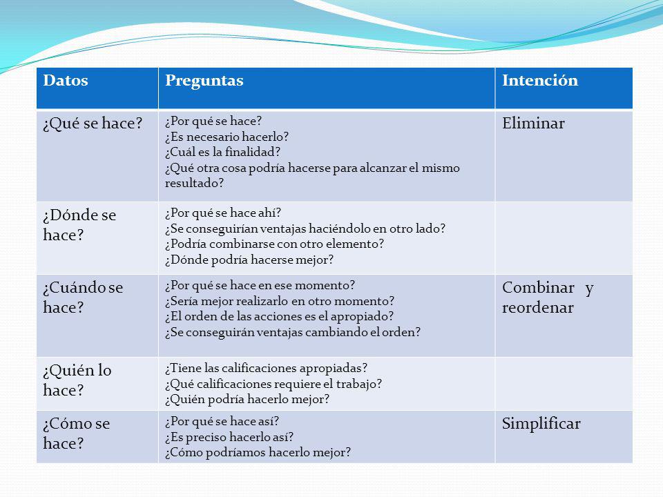 Datos Preguntas Intención ¿Qué se hace Eliminar ¿Dónde se hace