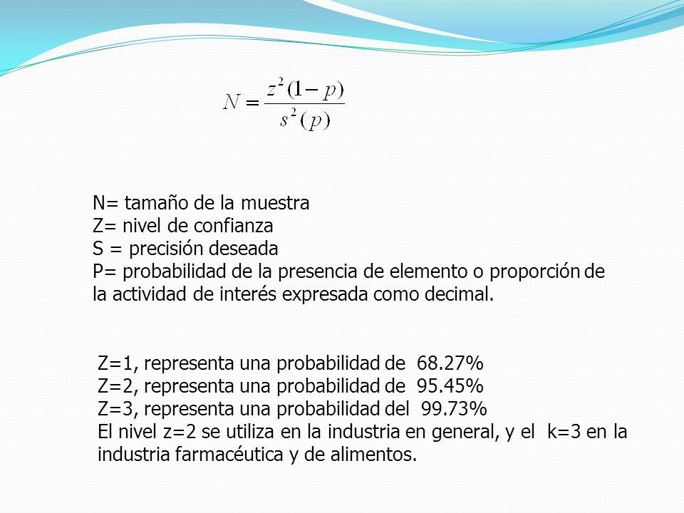 N= tamaño de la muestra Z= nivel de confianza. S = precisión deseada.