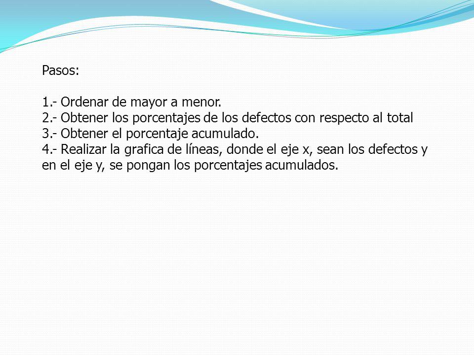 Pasos: 1.- Ordenar de mayor a menor. 2.- Obtener los porcentajes de los defectos con respecto al total.