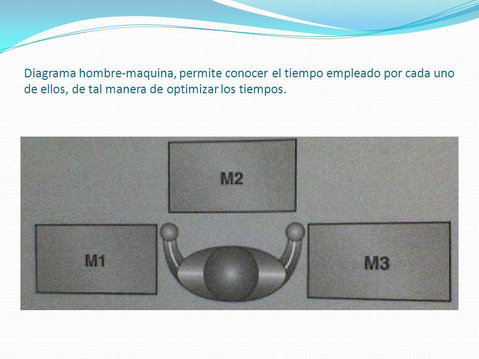 Diagrama hombre-maquina, permite conocer el tiempo empleado por cada uno de ellos, de tal manera de optimizar los tiempos.