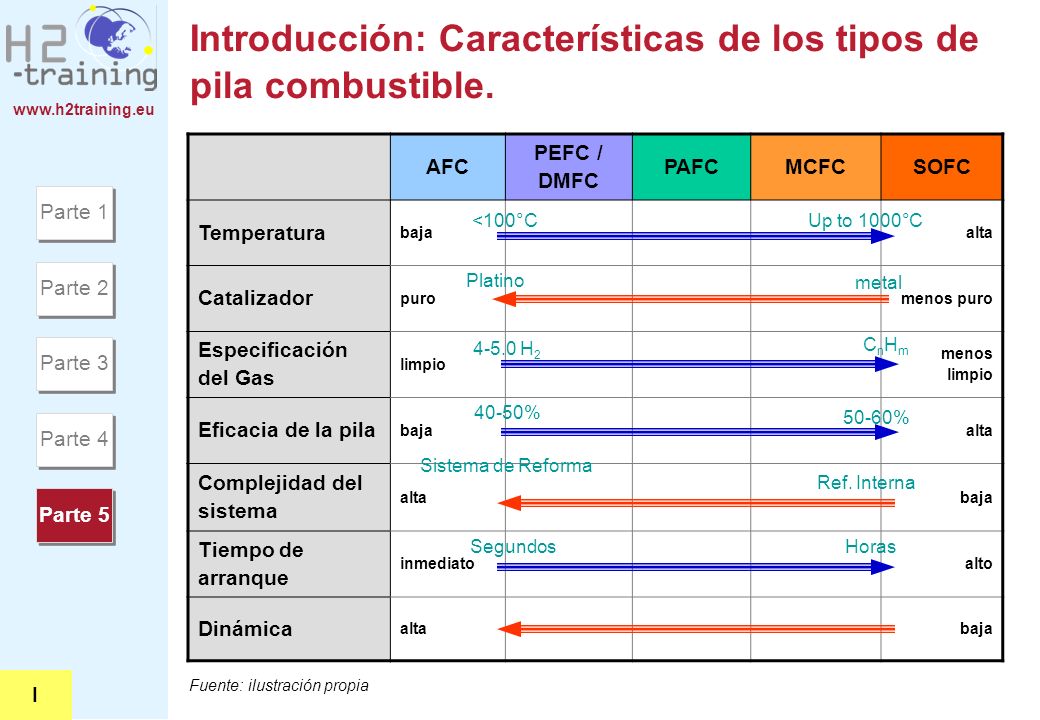 Introducción: Características de los tipos de pila combustible.