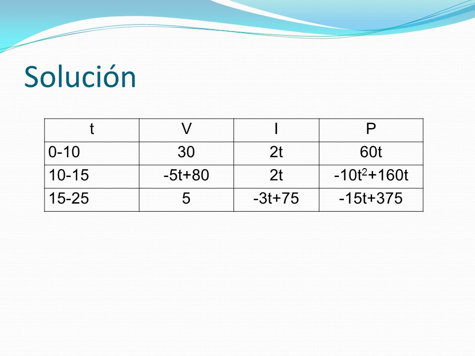 Solución t V I P t 60t t t2+160t t+75