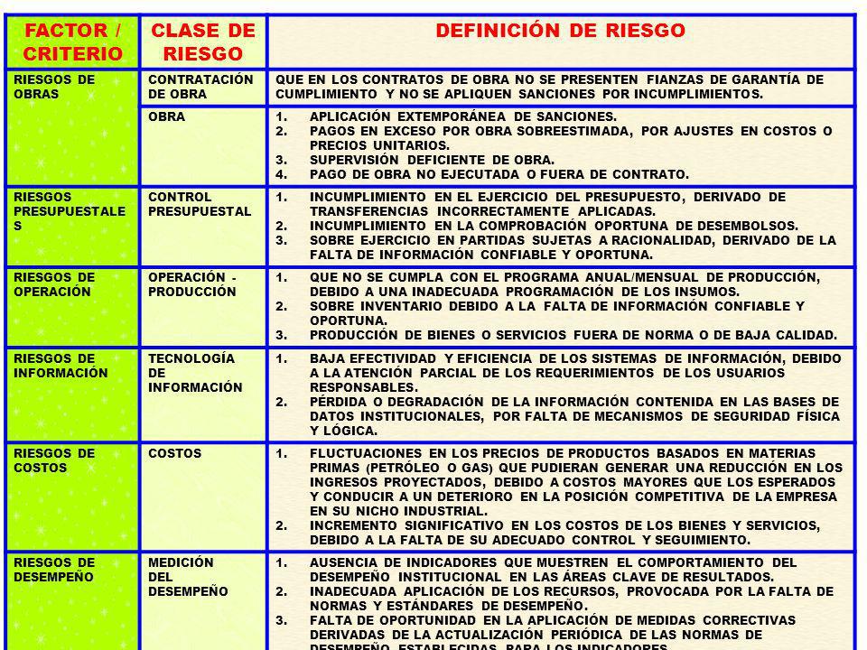 FACTOR / CRITERIO CLASE DE RIESGO DEFINICIÓN DE RIESGO 10