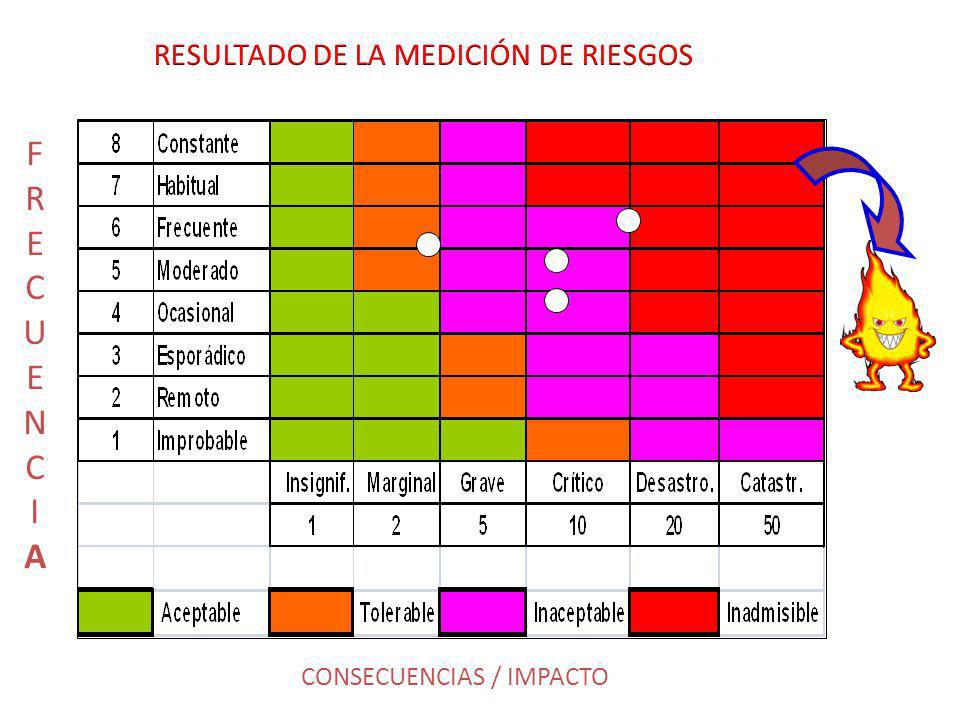 F R E CUE N C I A RESULTADO DE LA MEDICIÓN DE RIESGOS