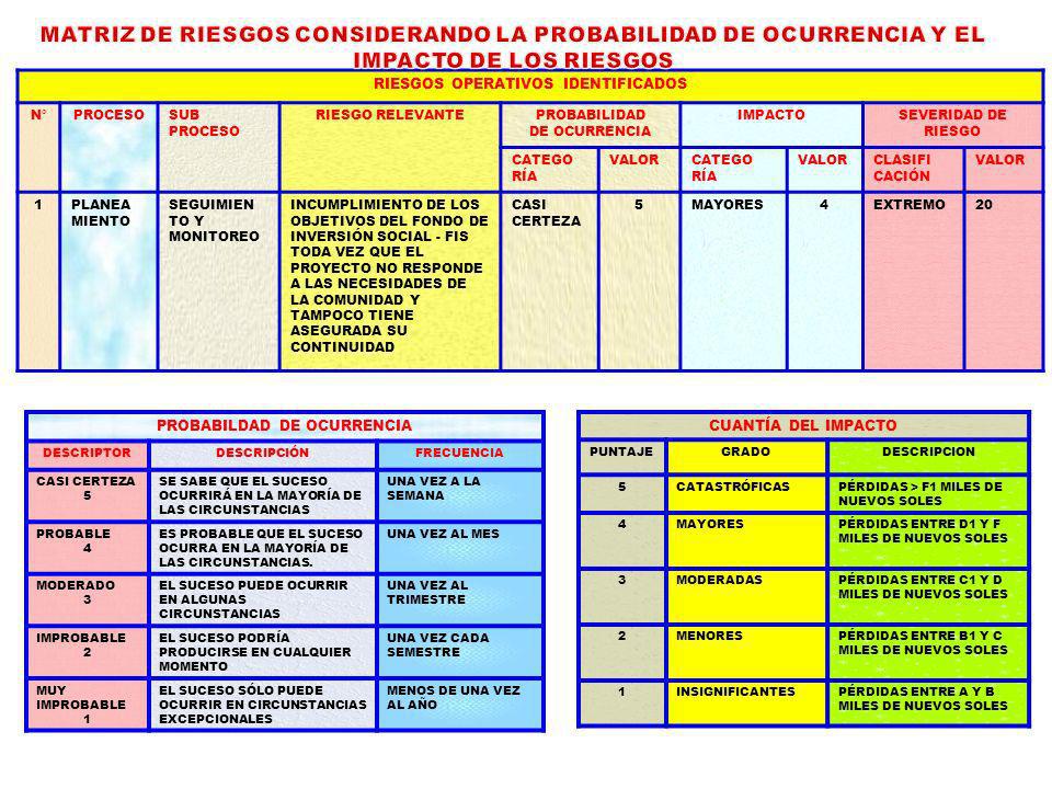MATRIZ DE RIESGOS CONSIDERANDO LA PROBABILIDAD DE OCURRENCIA Y EL IMPACTO DE LOS RIESGOS