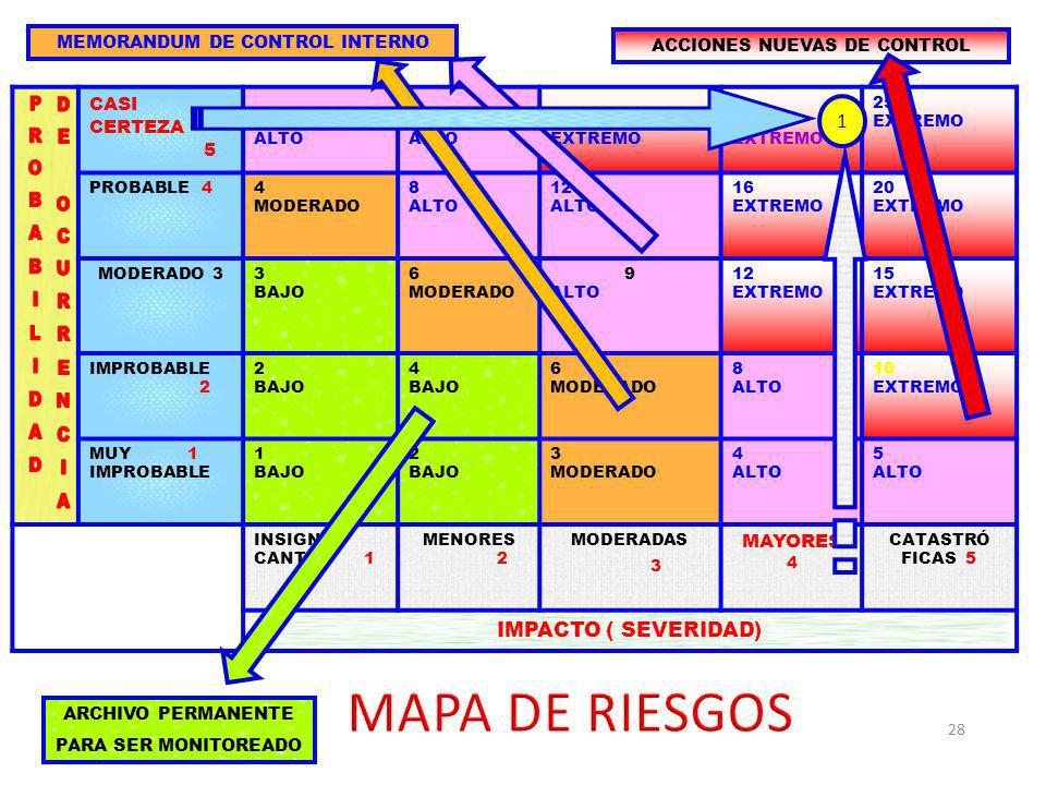 MAPA DE RIESGOS PROBABILIDAD DE OCURRENCIA 1 IMPACTO ( SEVERIDAD)