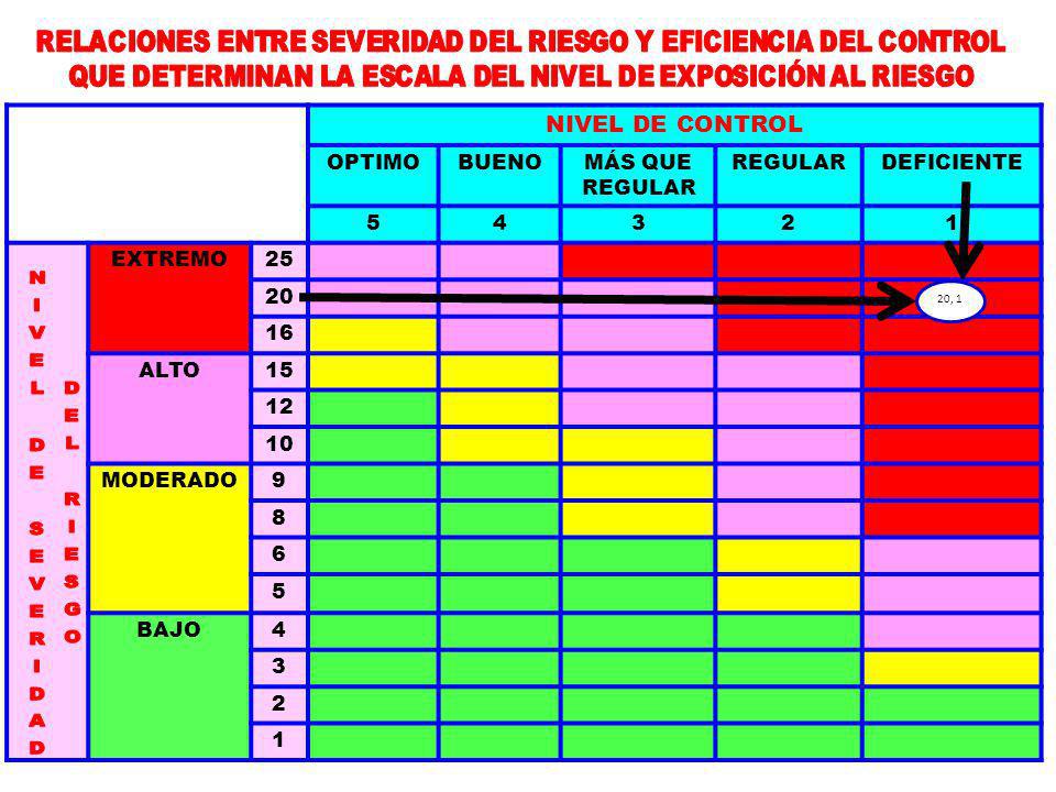 NIVEL DE CONTROL OPTIMO BUENO MÁS QUE REGULAR REGULAR DEFICIENTE 5 4 3