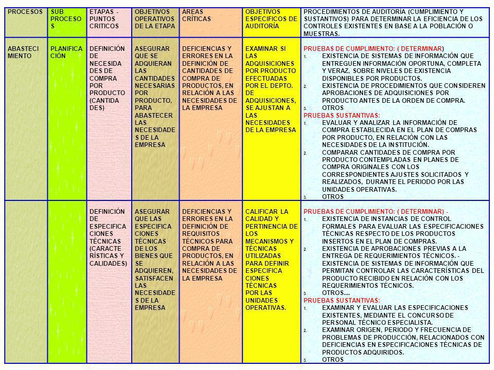 PROCESOS SUB. ETAPAS - PUNTOS CRITICOS. OBJETIVOS OPERATIVOS DE LA ETAPA. ÁREAS. CRÍTICAS. OBJETIVOS ESPECIFICOS DE AUDITORÍA.