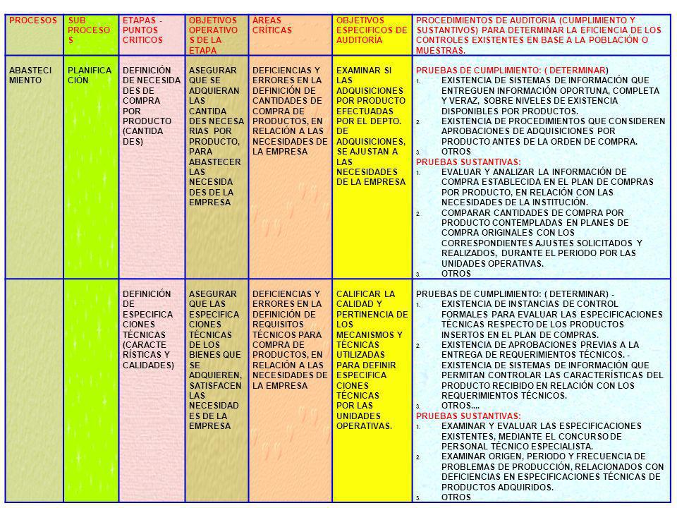 PROCESOS SUB. ETAPAS - PUNTOS CRITICOS. OBJETIVOS OPERATIVOS DE LA ETAPA. ÁREAS. CRÍTICAS. OBJETIVOS ESPECIFICOS DE AUDITORÍA.