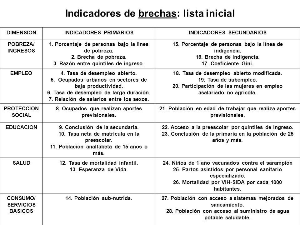 Indicadores de brechas: lista inicial