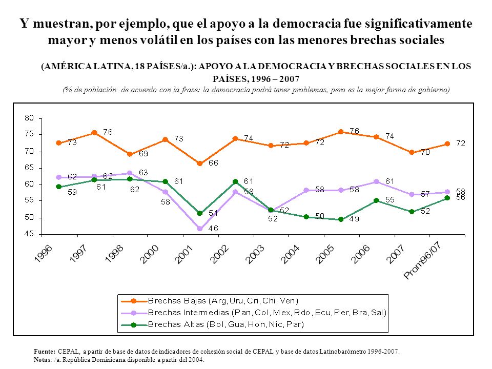 Y muestran, por ejemplo, que el apoyo a la democracia fue significativamente mayor y menos volátil en los países con las menores brechas sociales