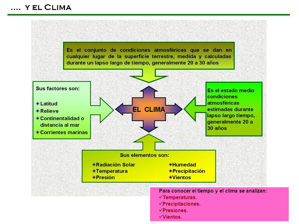 …. y el Clima Para conocer el tiempo y el clima se analizan: