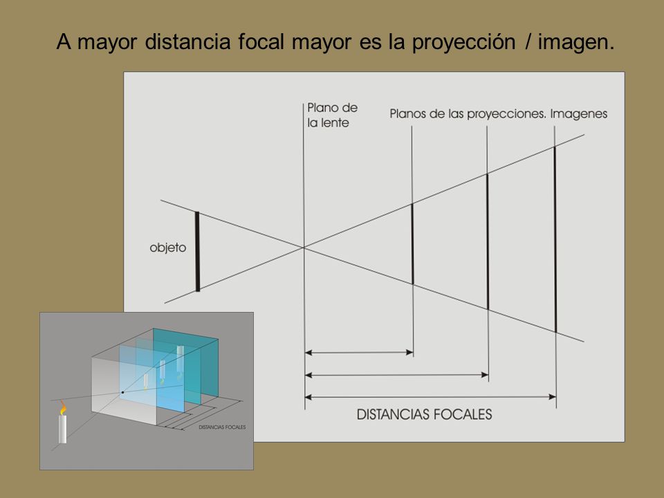 A mayor distancia focal mayor es la proyección / imagen.