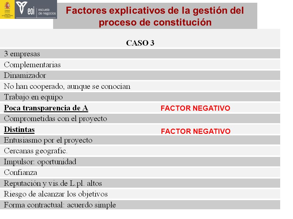 Factores explicativos de la gestión del proceso de constitución