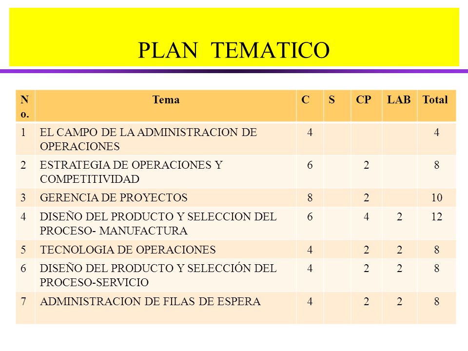 PLAN TEMATICO No. Tema C S CP LAB Total 1