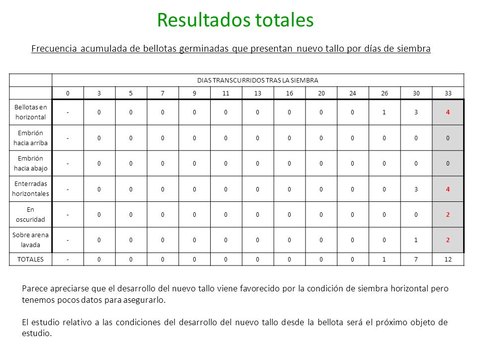 Resultados totales Frecuencia acumulada de bellotas germinadas que presentan nuevo tallo por días de siembra.