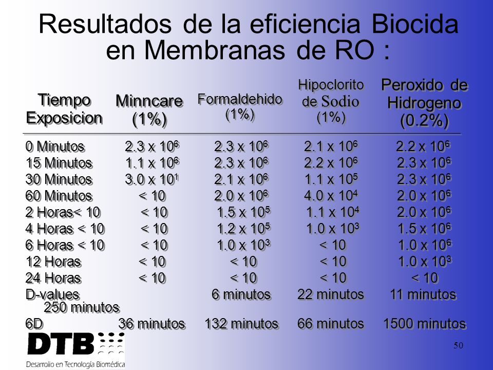 Resultados de la eficiencia Biocida en Membranas de RO :