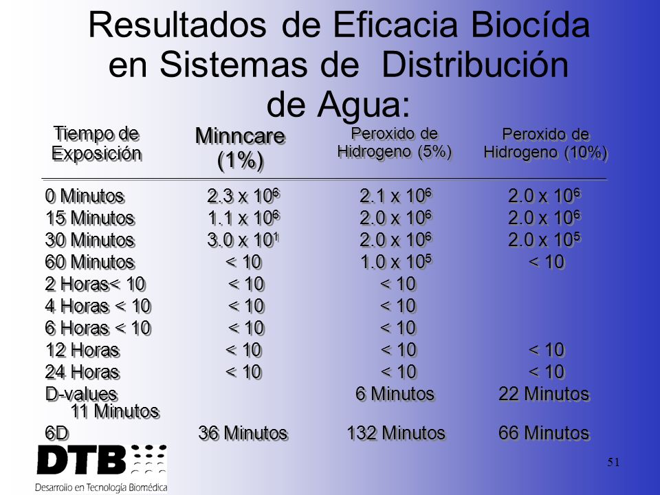 Resultados de Eficacia Biocída en Sistemas de Distribución de Agua: