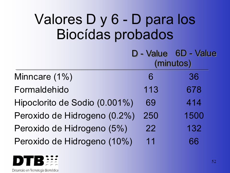 Valores D y 6 - D para los Biocídas probados