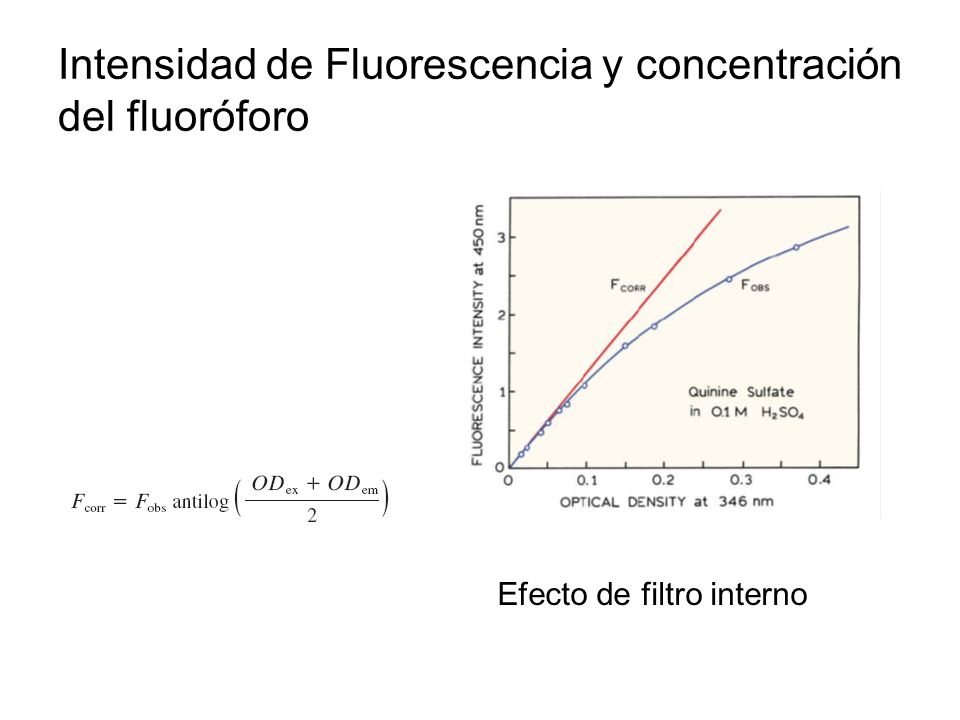 Intensidad de Fluorescencia y concentración del fluoróforo