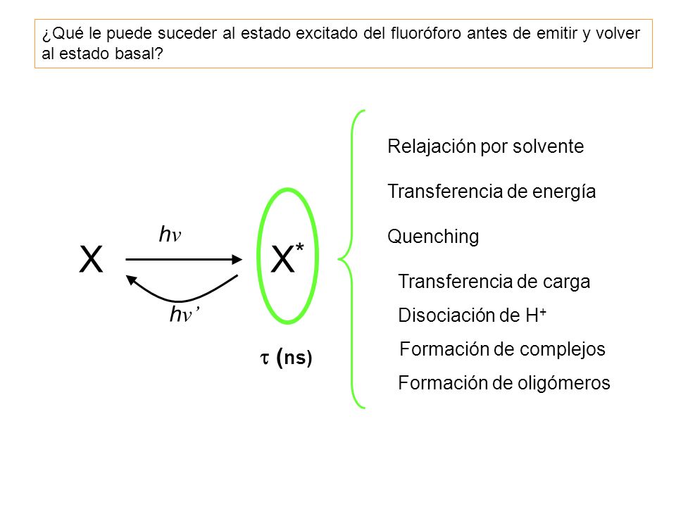 X X* hν hν’  (ns) Relajación por solvente Transferencia de energía