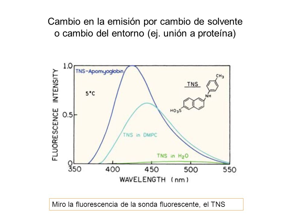 Cambio en la emisión por cambio de solvente o cambio del entorno (ej
