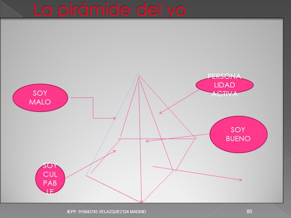 La pirámide del yo PERSONALIDAD ACTIVA SOY MALO SOY BUENO SOY CULPABLE