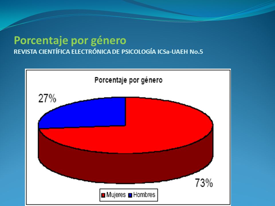 Porcentaje por género REVISTA CIENTÍFICA ELECTRÓNICA DE PSICOLOGÍA ICSa-UAEH No.5